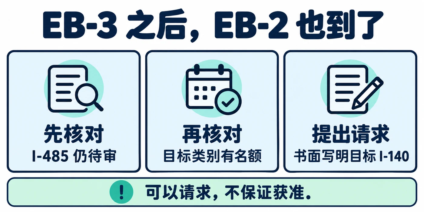 EB-3 之后 EB-2 也到了:先核对 I-485 仍待审,再核对目标类别有名额,然后书面提出请求;可以请求,不保证获准