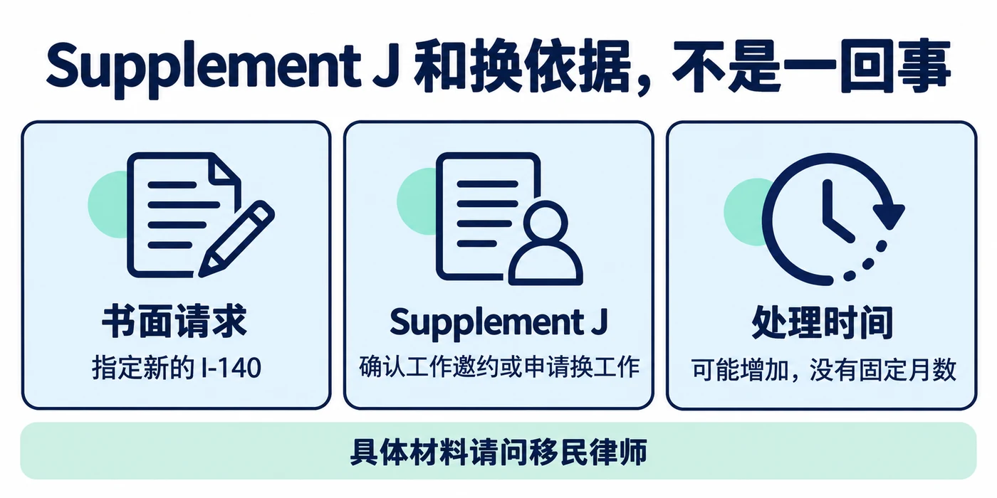 Supplement J 和换依据不是一回事:书面请求指定新的 I-140,Supplement J 确认工作邀约或申请换工作,处理时间可能增加但没有固定月数