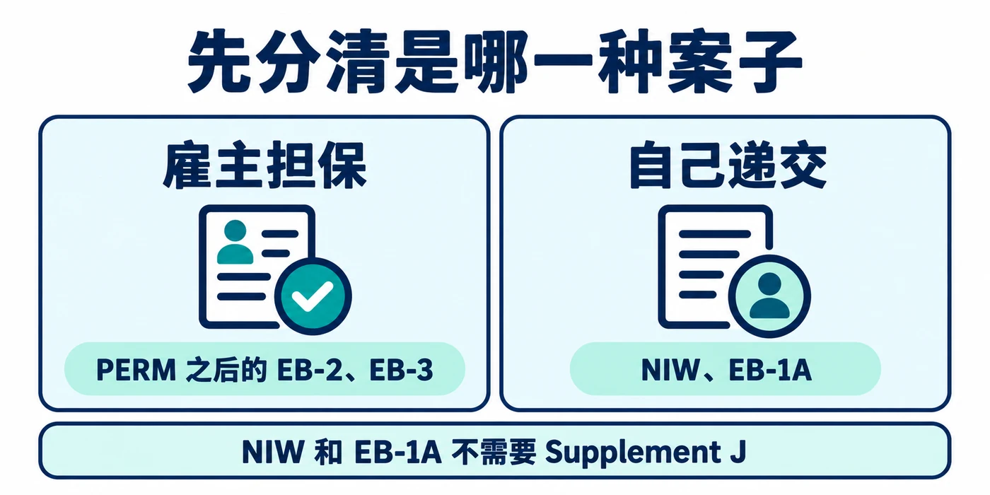 雇主担保案通常是 PERM 后的 EB-2 或 EB-3;NIW 和 EB-1A 是自己递交,且不需要 Supplement J。