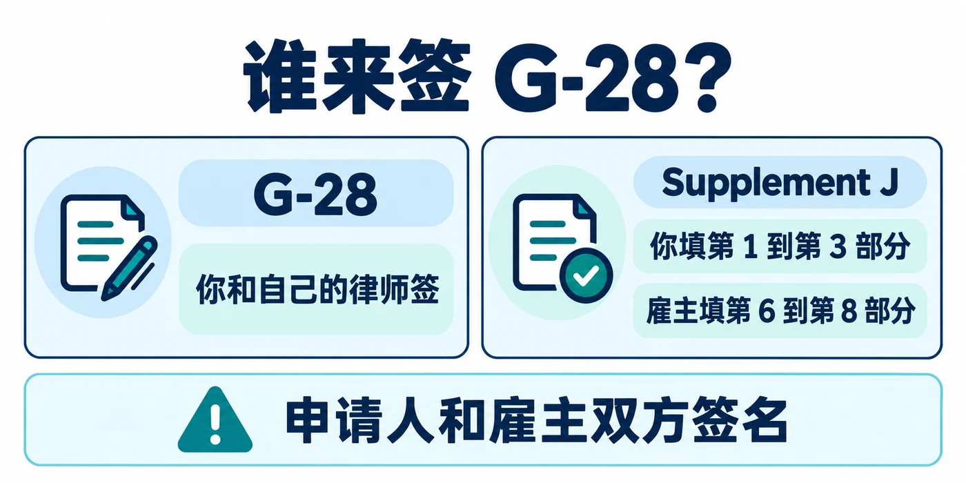 G-28 由你和自己的律师签;Supplement J 由你填写第 1 到第 3 部分、雇主填写第 6 到第 8 部分,申请人和雇主双方签名。