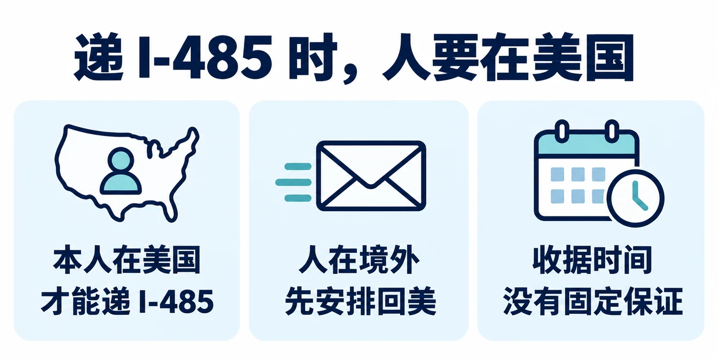 递 I-485 时,人要在美国:本人在美国才能递 I-485;人在境外要先安排回美;收据时间没有固定保证