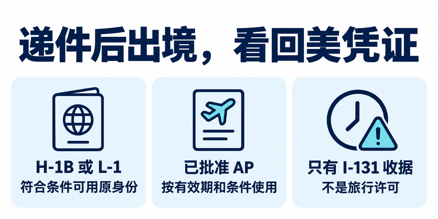 递件后出境,看回美凭证:H-1B 或 L-1 符合条件可用原身份;已批准 AP 按有效期和条件使用;只有 I-131 收据不是旅行许可