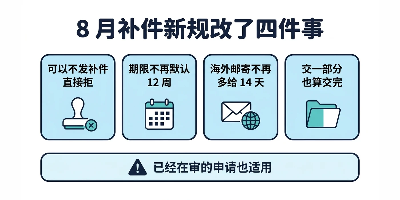 8 月补件新规改了四件事:可以不发补件直接拒;期限不再默认 12 周;海外邮寄不再多给 14 天;交一部分也算交完。已经在审的申请也适用。