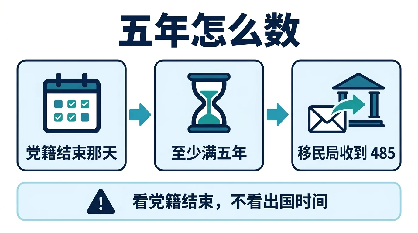 五年怎么数:从党籍结束那天算起,一直数到移民局收到 485 那天,满五年才符合例外