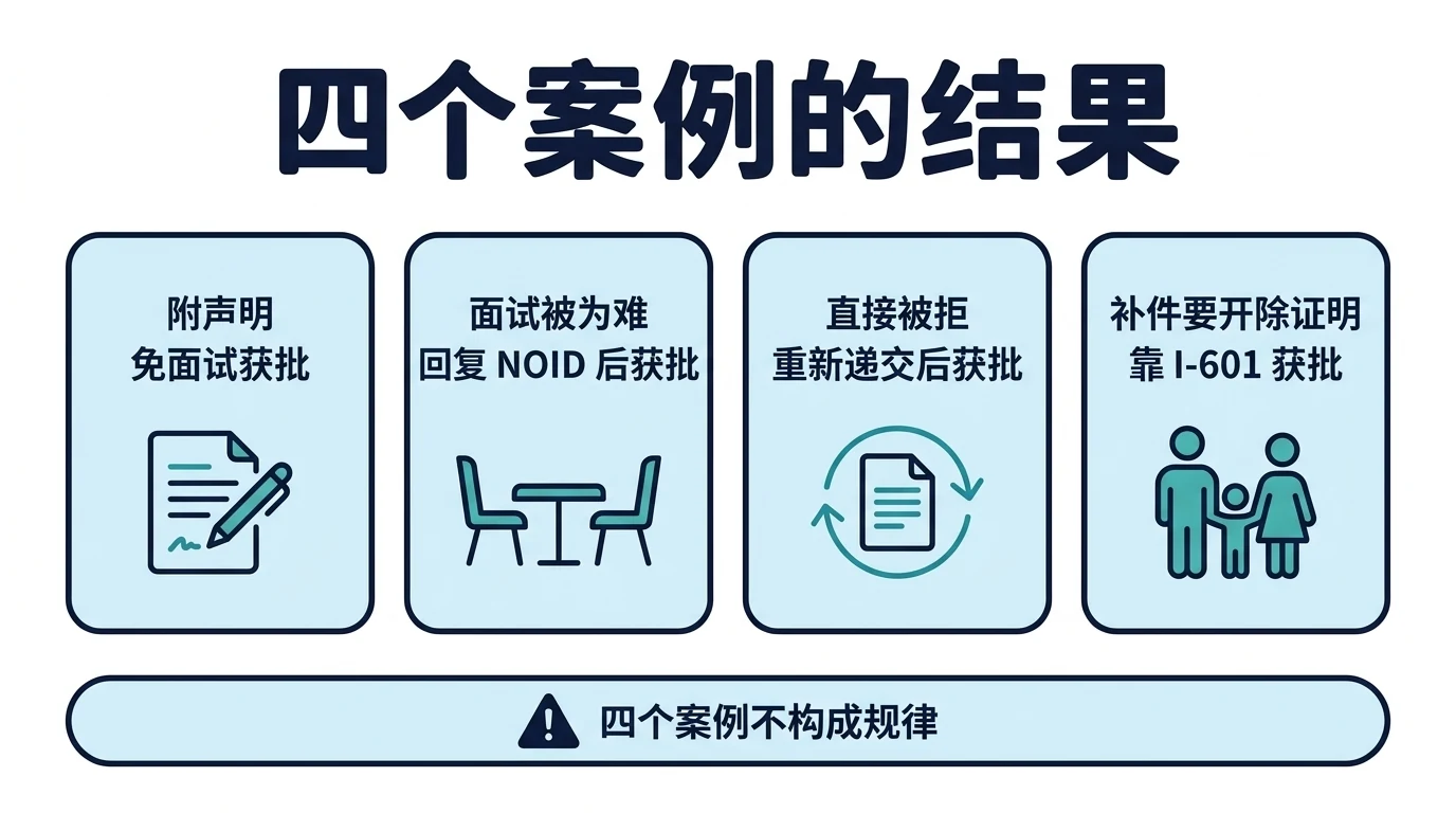 四个案例的结果:附声明免面试获批;面试被为难,回复 NOID 后获批;直接被拒,重新递交后获批;补件要开除证明,靠 I-601 获批