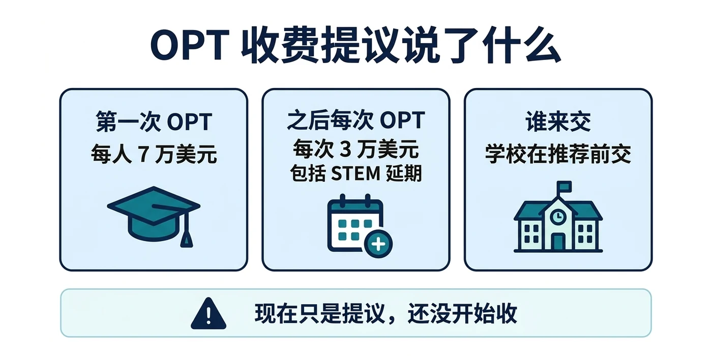 OPT 收费提议说了什么:第一次 OPT 每人 7 万美元;之后每次 OPT 每次 3 万美元,包括 STEM 延期;由学校在推荐前交。现在只是提议,还没开始收。