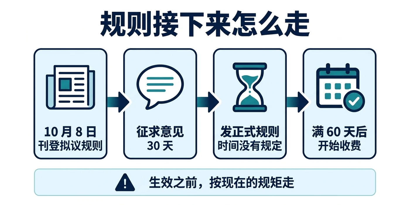 规则接下来怎么走:10 月 8 日刊登拟议规则;征求意见 30 天;发正式规则,时间没有规定;满 60 天后开始收费。生效之前,按现在的规矩走。
