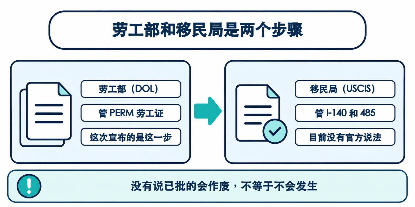 示意图:劳工部管 PERM 劳工证,这次宣布的就是这一步;移民局管 I-140 和 485,目前没有官方说法