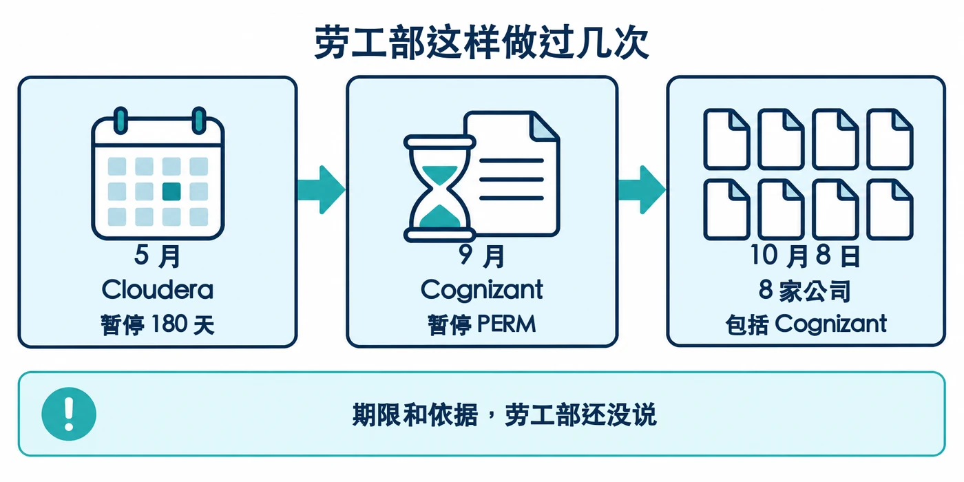 时间线:5 月 Cloudera 暂停 180 天,9 月 Cognizant 暂停 PERM,10 月 8 日 8 家公司,包括 Cognizant;期限和依据劳工部还没说