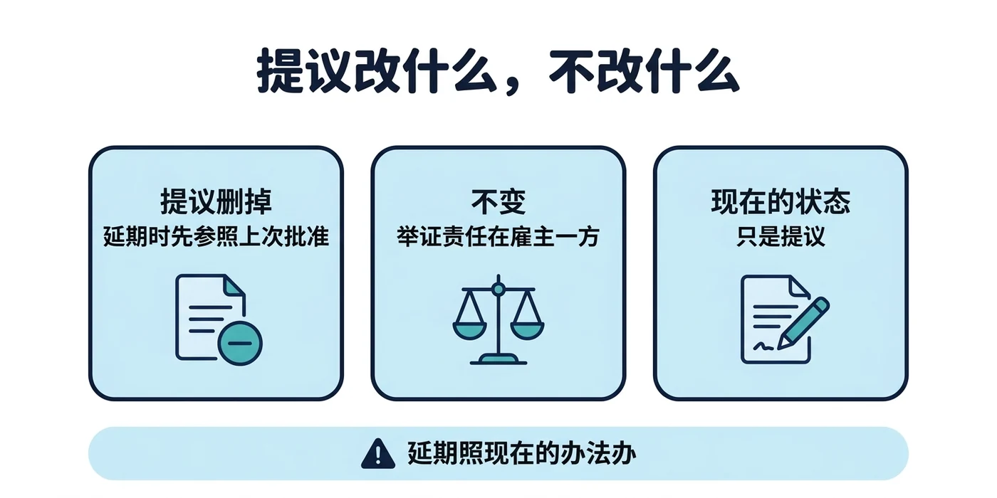 这份提议改什么、不改什么:提议删掉「延期时先参照上次批准」这一条;举证责任一直在雇主一方,这一点不变;现在只是提议,延期照现在的办法办。