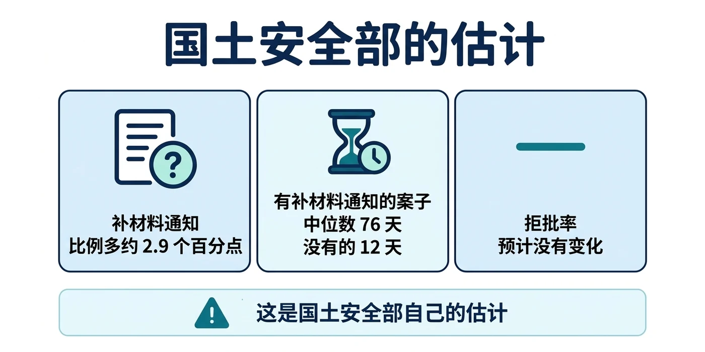 国土安全部对删掉「参照」的估计:补材料通知比例多约 2.9 个百分点,每年约多 6,044 份;有补材料通知的案子中位数 76 天,没有的 12 天;拒批率预计没有变化。