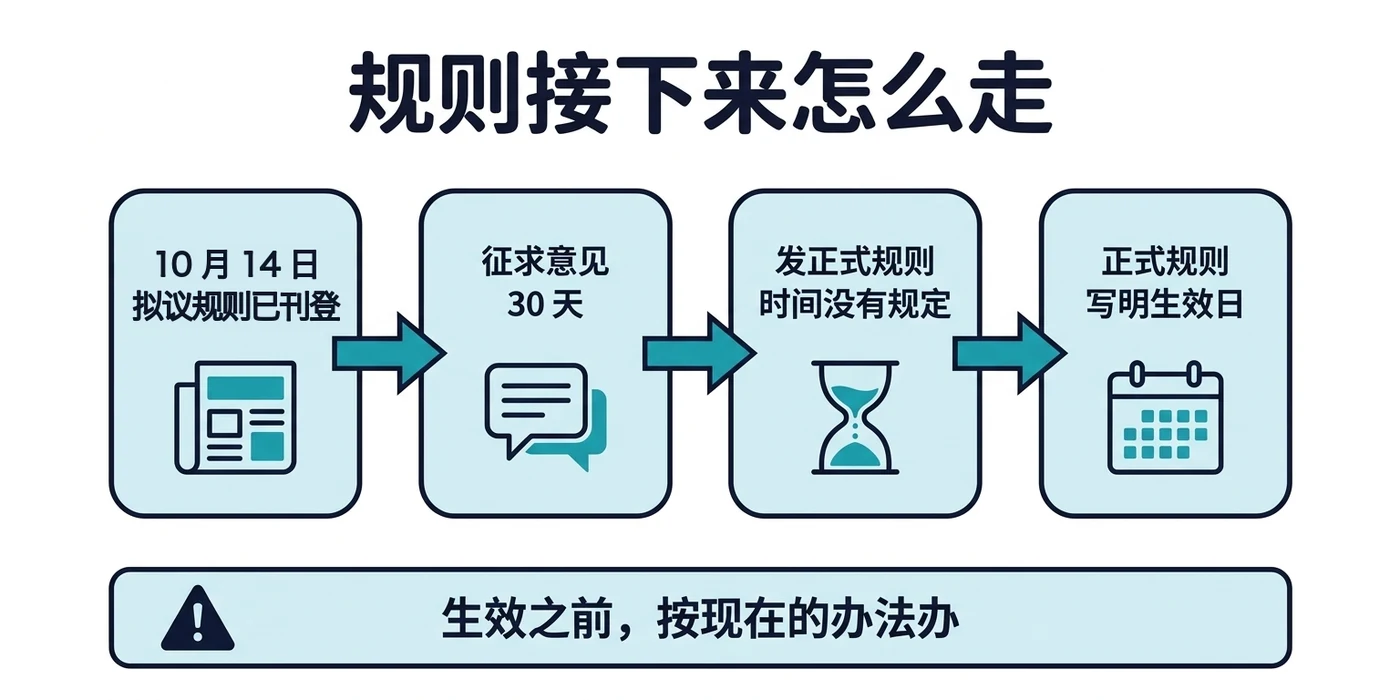 规则接下来怎么走:10 月 14 日已刊登;征求意见 30 天;国土安全部看意见后发正式规则,时间没有规定;正式规则写明生效日。生效之前,按现在的办法办。