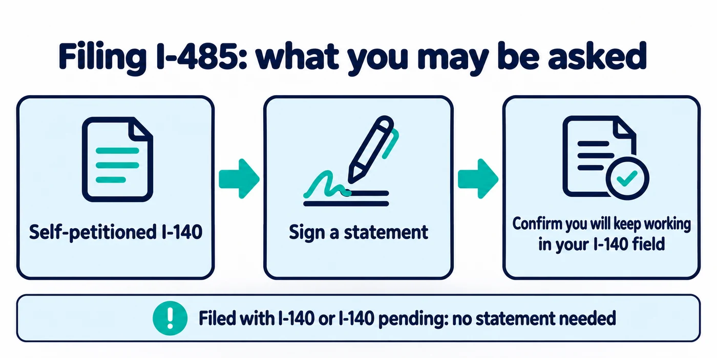 Flow chart: if you filed the I-140 yourself, filing the I-485 means signing a statement that you will keep working in the field of your I-140; if the I-140 is filed at the same time or still pending, no statement is needed
