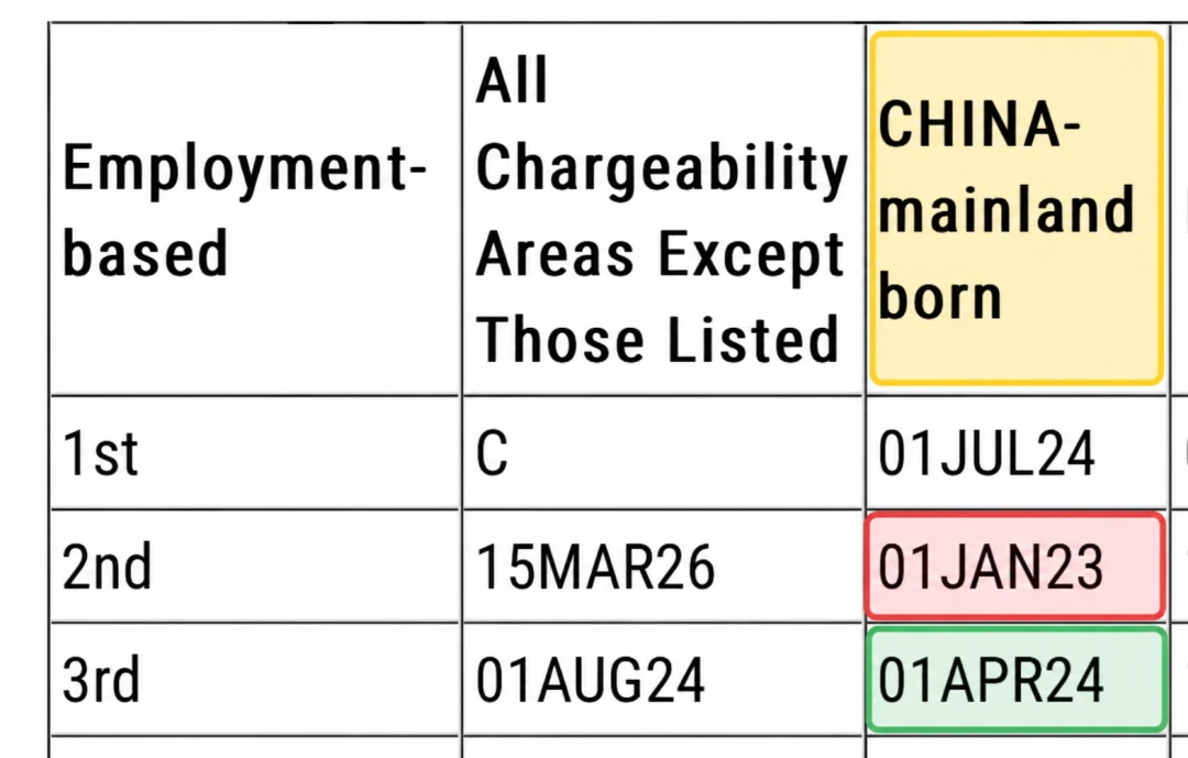 2026年10月排期表(USCIS):中国大陆出生申请人 EB-2 为 01JAN23,EB-3 为 01APR24