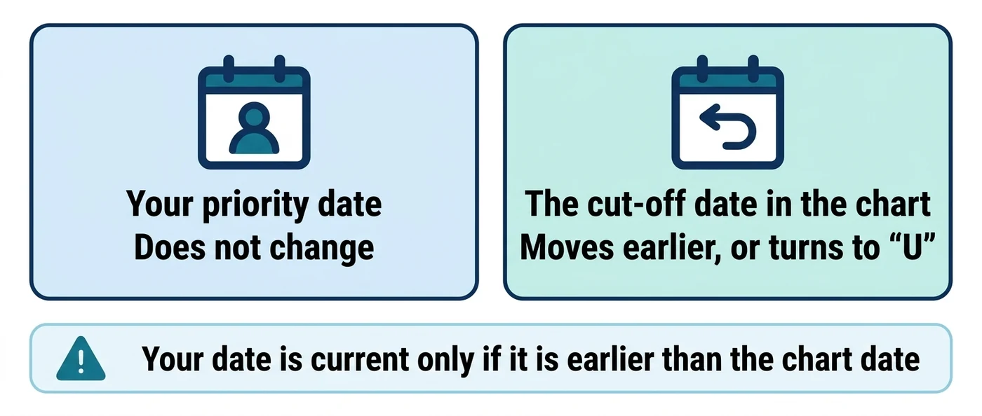 Two cards: your priority date does not change; the cut-off date in the chart moves earlier or turns to U; your date is current only if it is earlier than the chart date