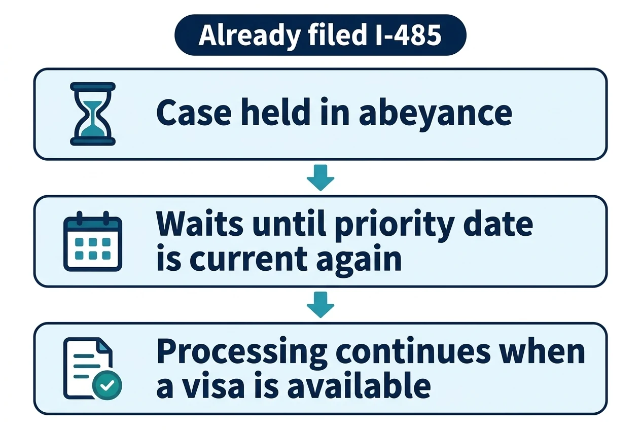 If you already filed I-485, three steps: the case is held in abeyance; it waits until your priority date is current again; processing continues when a visa is available