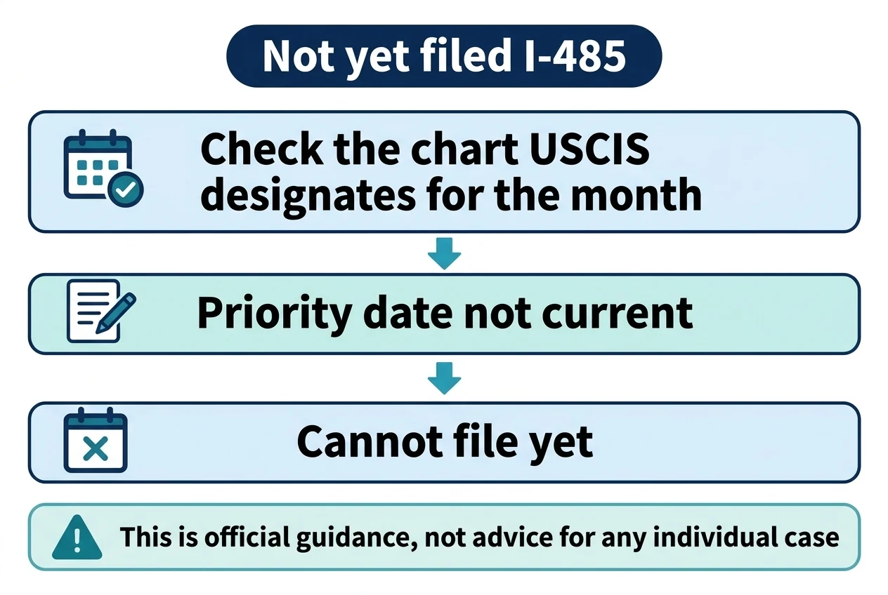 If you have not filed I-485, three steps: check the chart USCIS designates for the month; your priority date is not current; you cannot file yet. This is official guidance, not advice for any individual case