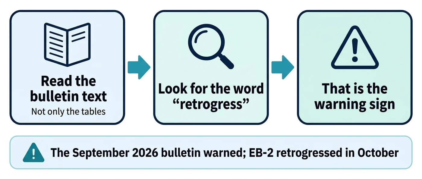 Three steps: read the bulletin text, not only the tables; look for the word retrogress; that is the warning sign. The September 2026 bulletin warned, and EB-2 retrogressed in October