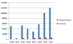 Gráfico sobre inversión en infraestructura educativa.