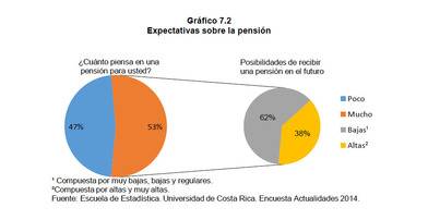 Costarricenses tienen baja expectativa de recibir una pensión