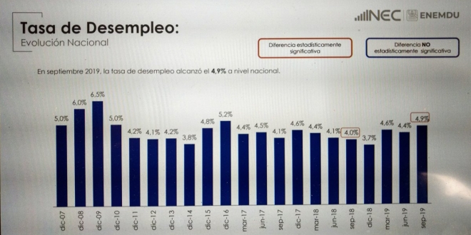 Desempleo en Ecuador crece a 4,9 por ciento â€