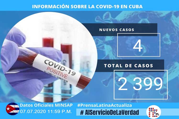 Dos mil 399 confirmados con Covid-19 en Cuba tras cuatro casos nuevos