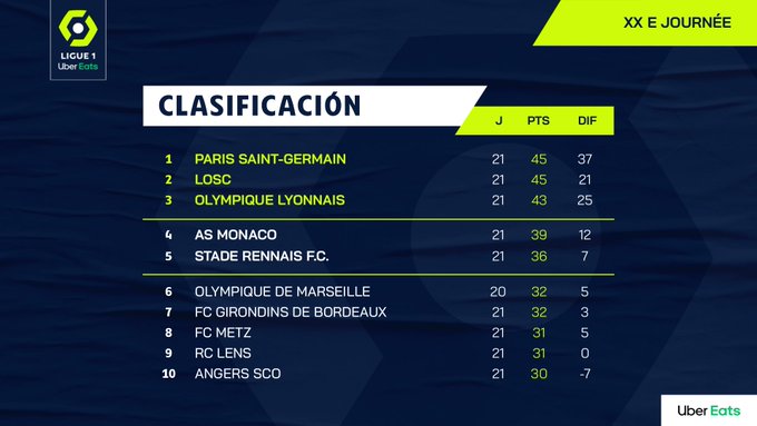Resultados y posiciones de la Liga francesa de fútbol