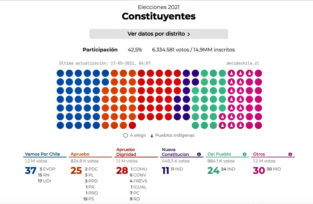 Chile elige 37 oficialistas, 53 opositores y 65 independientes para