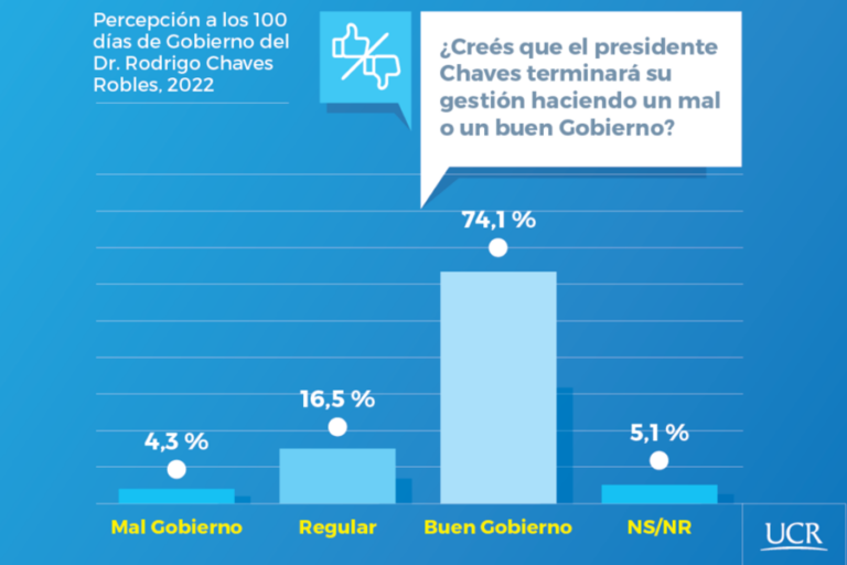 Encuesta: Ticos muestran opiniones favorables sobre desempeño del presidente