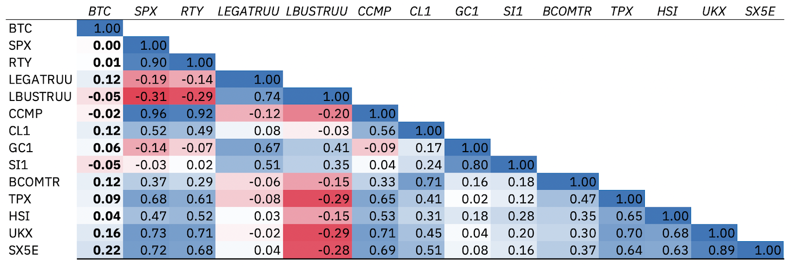 Bitcoin's low correlation with other asset classes aids as ...