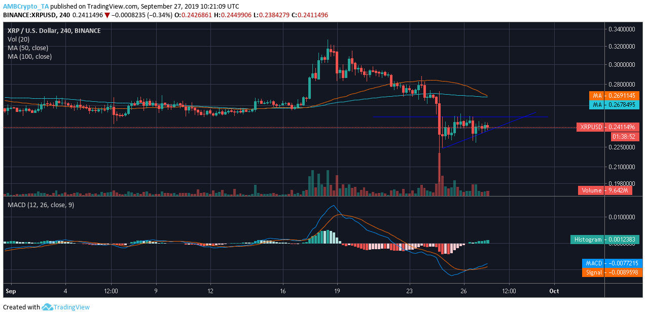 XRP'nin 4 saatlik grafiği