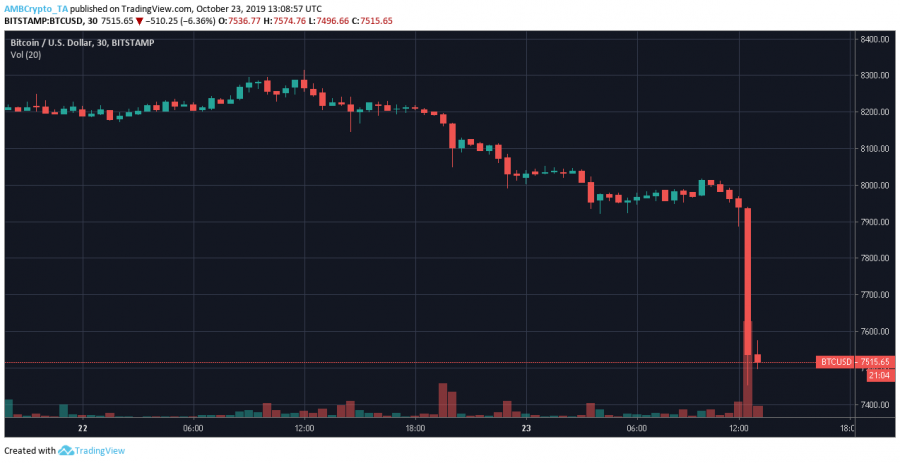 Bitcoin crashes by 7% in an hour; breaches immediate ...