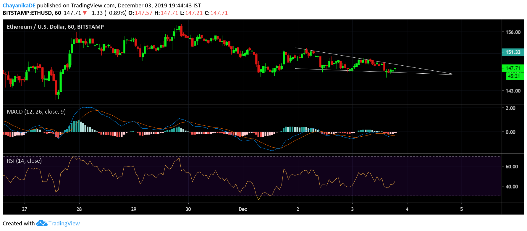 Ethereum s price could recover as falling wedge takes hold 