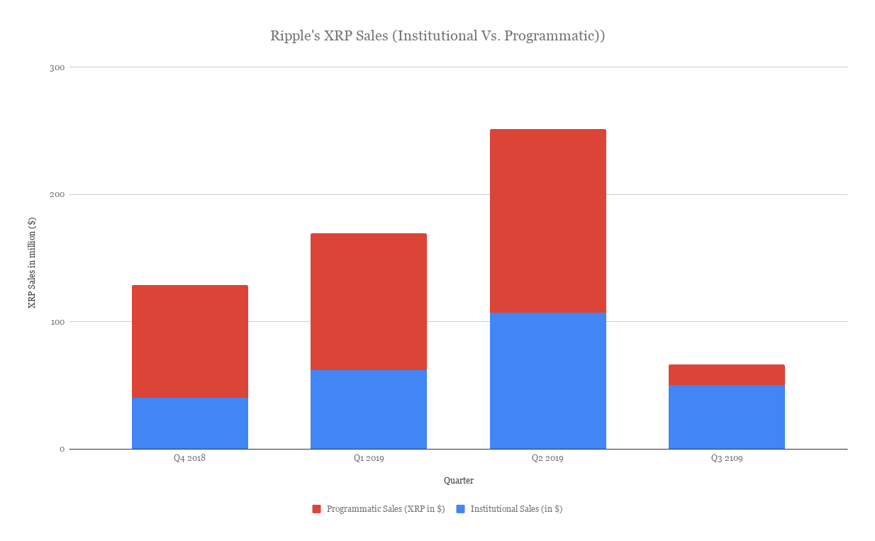 Xrp S 2019 Report Price Stagnates Despite 88 Reduction In Escrow Release Cryptoworld World Club - 100 free roblox accounts 2019 no change plural words ending