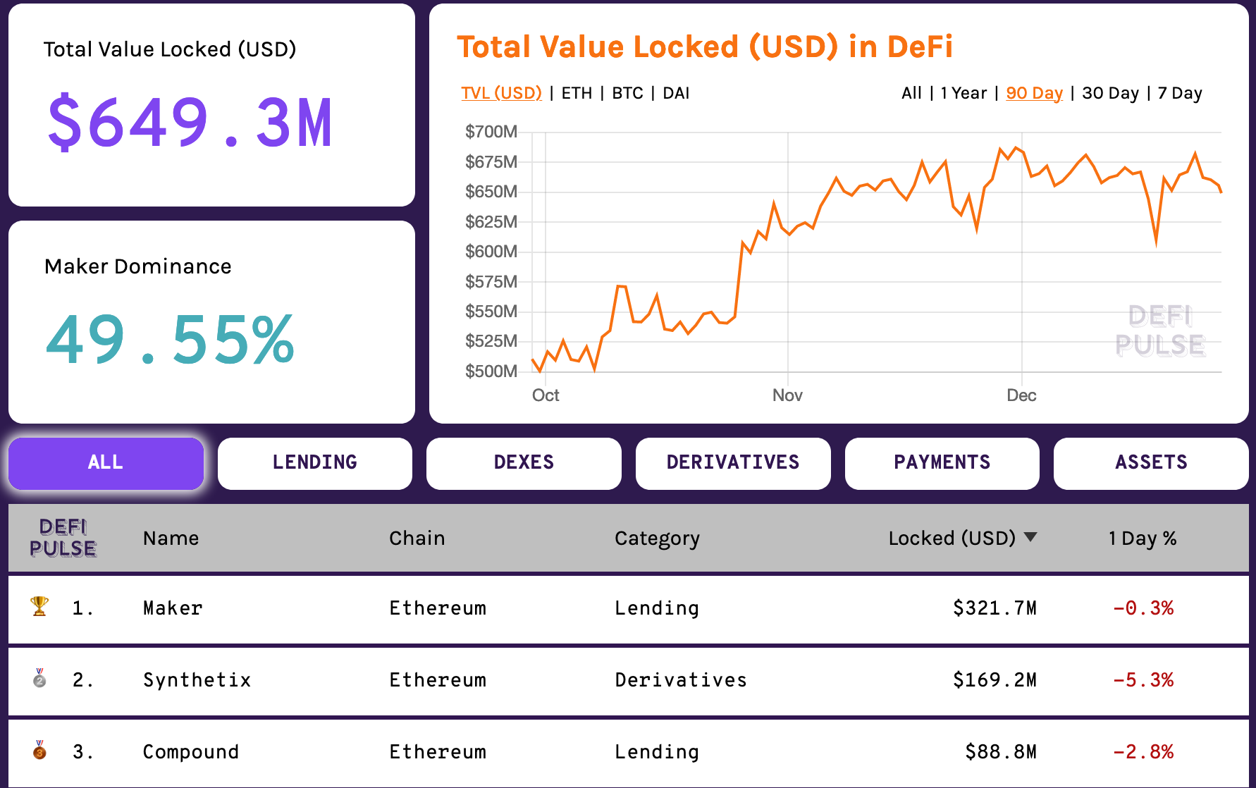 Makerdao Led To Growth In Value Locked In Defi Only To Face Steep - buy robux page danielarnoldfoundationorg