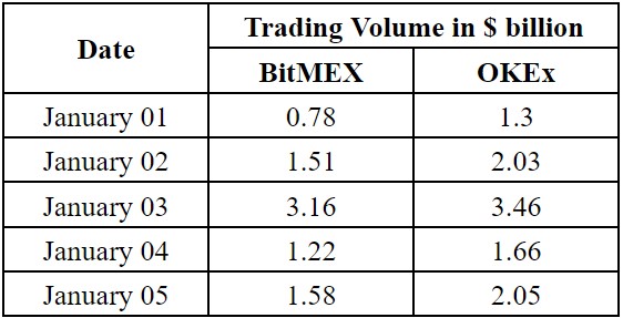 Bitcoin Futures: OKEx's domina el mercado de futuros de BTC; Senderos BitMEX