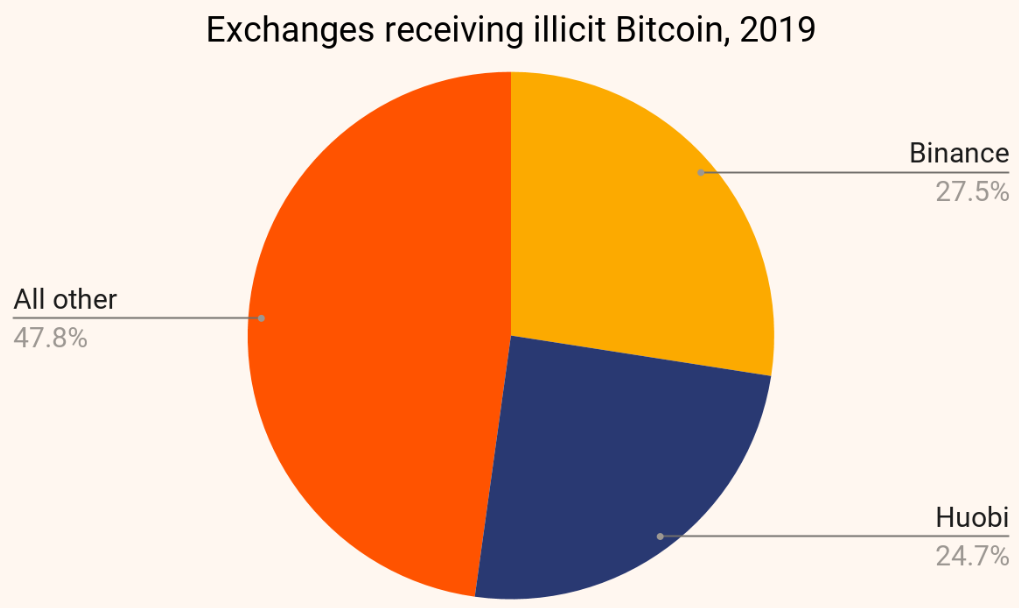 Most Exchanges Receive Illicit Bitcoin Because Of Otc Brokers Activities Cryptoworld World Club - how to get spider antlers roblox generator free bitcoin 2019