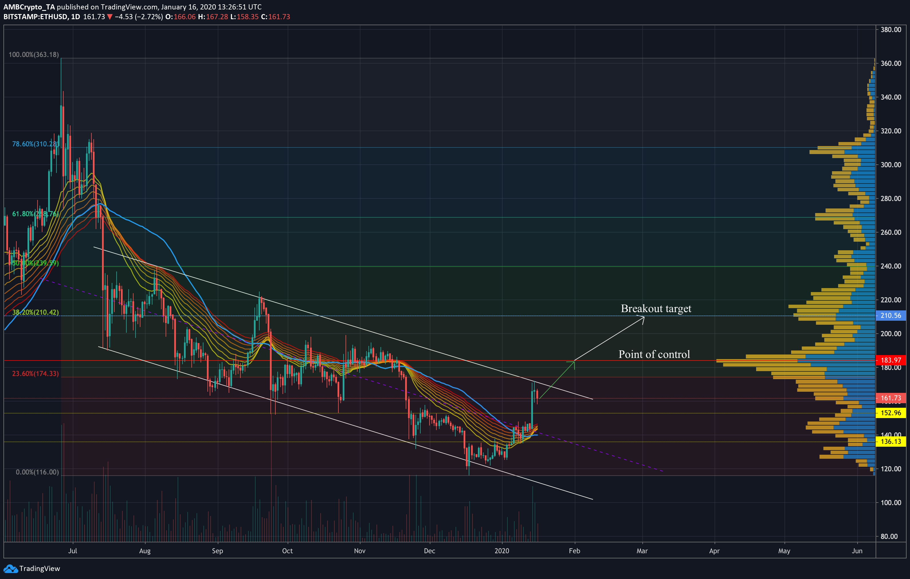 ethereum projections today