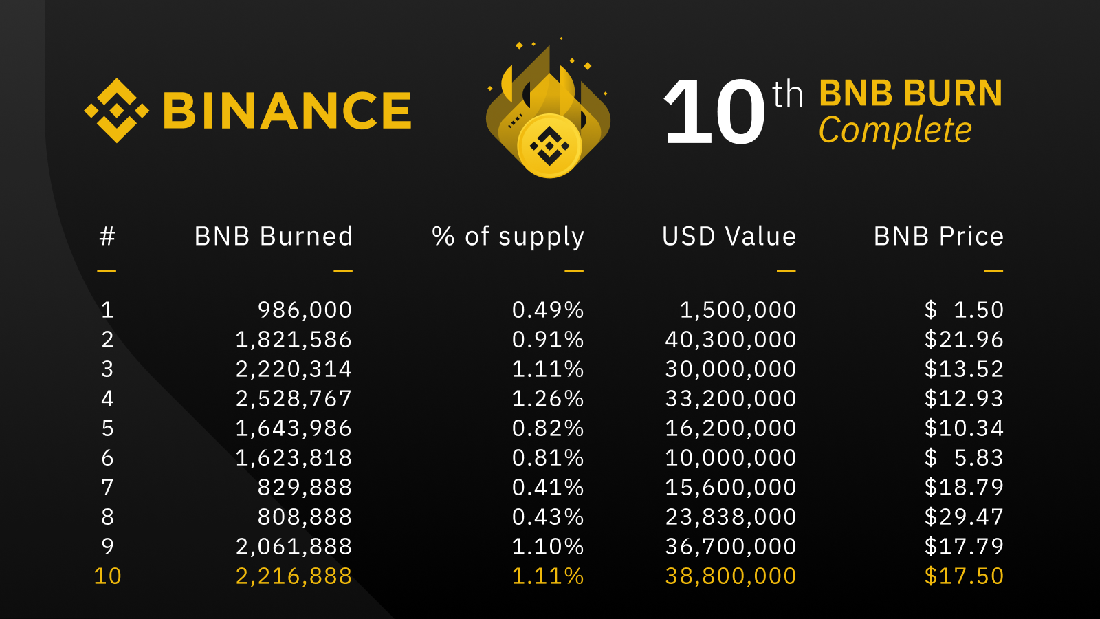 does crypto burn increase price