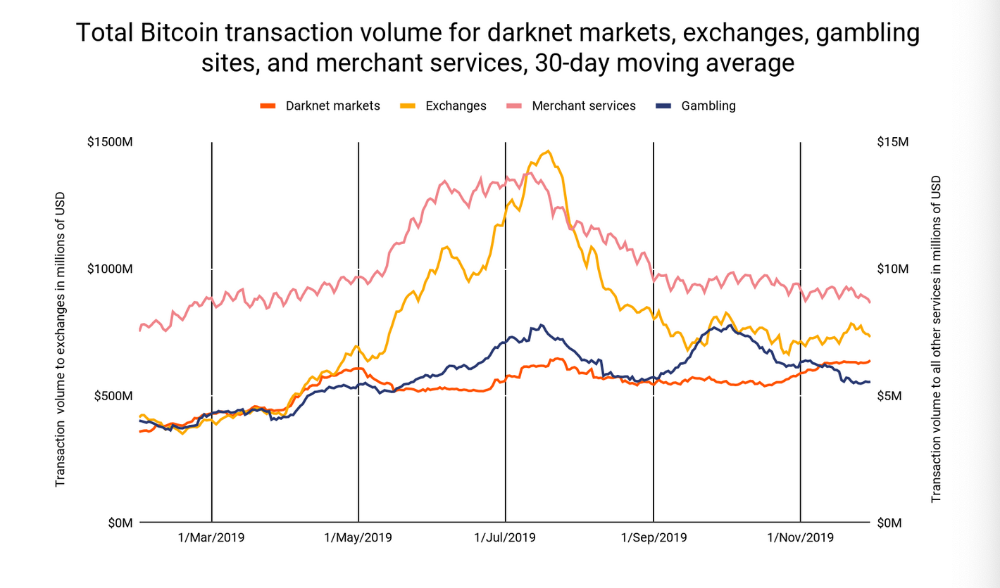 Bitcoin worth $600 million was spent on the darknet in ...