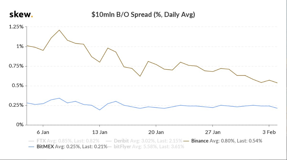O spread de oferta para contratos da Binance desde o início de janeiro caiu para 50 pontos-base [bps] para contratos no valor de US$10 milhões