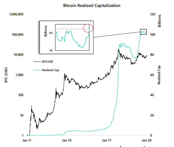 bitcoin realized market cap