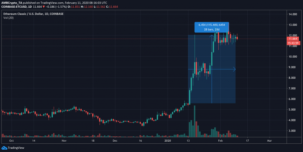 Will Ethereum Classic Rise Again / Despite Crypto Turbulence, Ethereum Price Continues to Rise : It forecasts the price will climb in 2021 to end the year at $619, then decline to $377 by september 2022 before ticking up to $498 in november 2022.