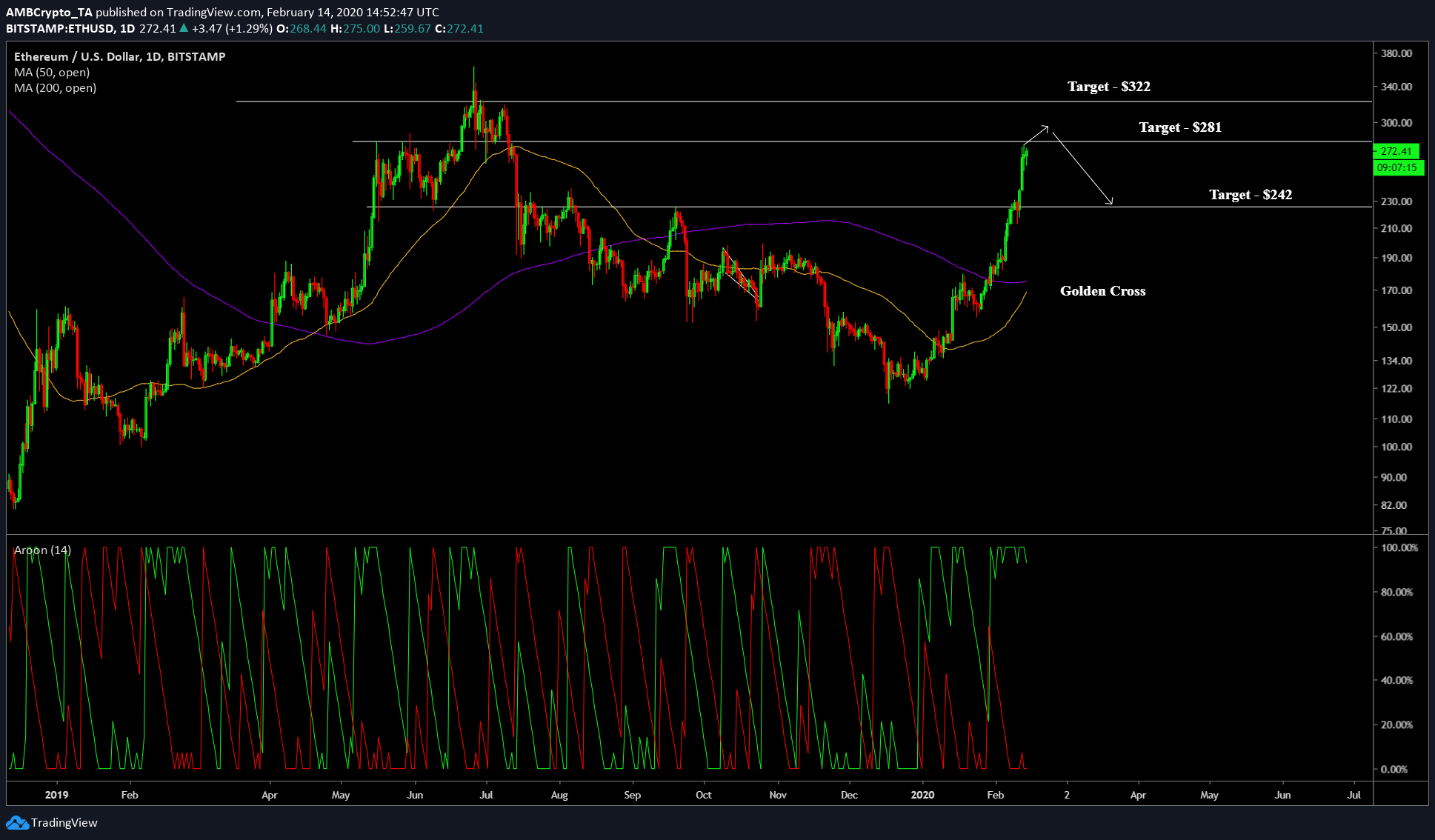 Ethereum S Exponential Rally To End Retracement To 281 Possible Cryptoworld World Club - jai 100 000 robux