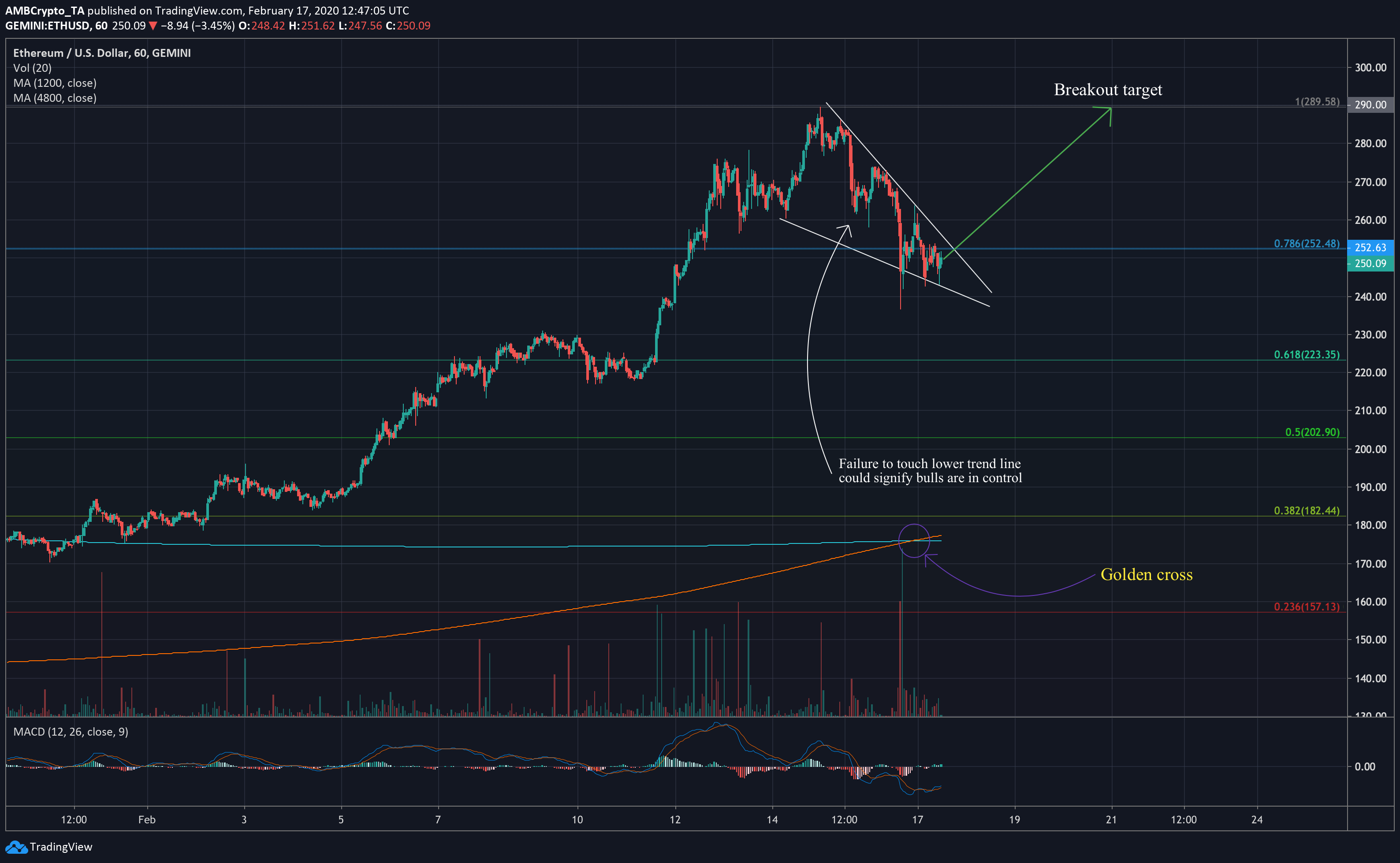 Ethereum Fueled By Golden Cross Could Touch 290 This Week Cryptoworld World Club - 290 dollars to robux