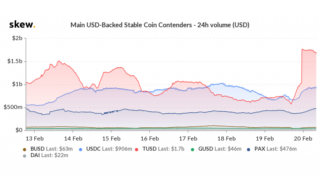 Tusd S Volume Pumps Up To 3 Times As Bitcoin S Price Drops - robux pro info app price drops