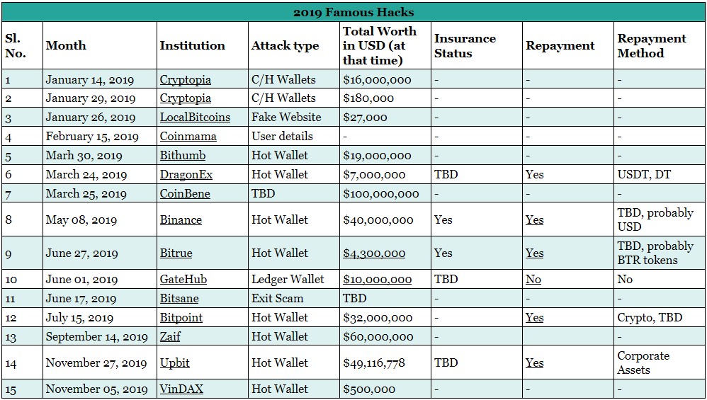 Bitcoins Lost In Exchange Hacks Legit Or A Claim To Profit Cryptoworld World Club - total robux caculater how to get robux fast no hack 2018