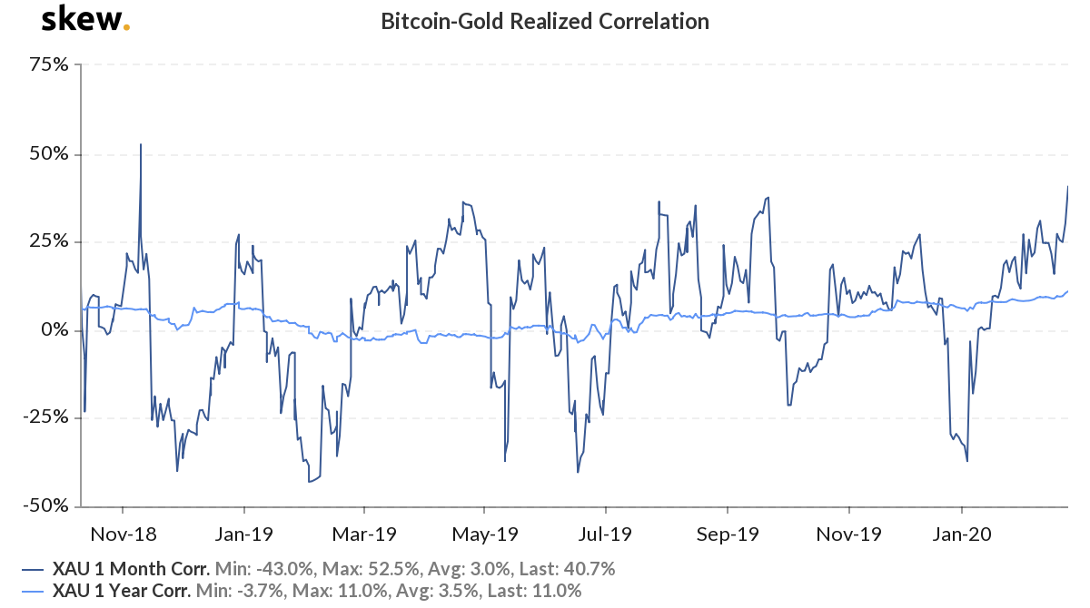 gold bitcoin correlation