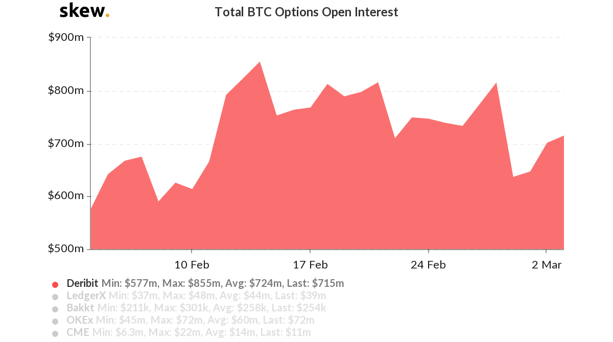 Bitcoin Options Volume Open Interest On Deribit Surge To New