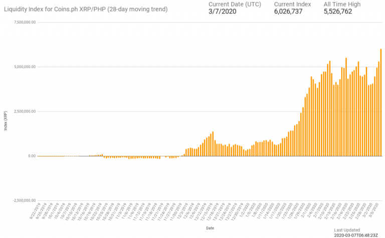 XRP/PHP liquidity hits ATH; Philippines corridor records ...